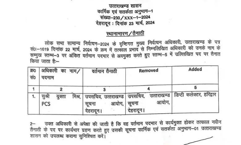 Uttarakhand: इस PCS अधिकारी का हुआ तबादला Uttarakhand: इस PCS अधिकारी का हुआ तबादला