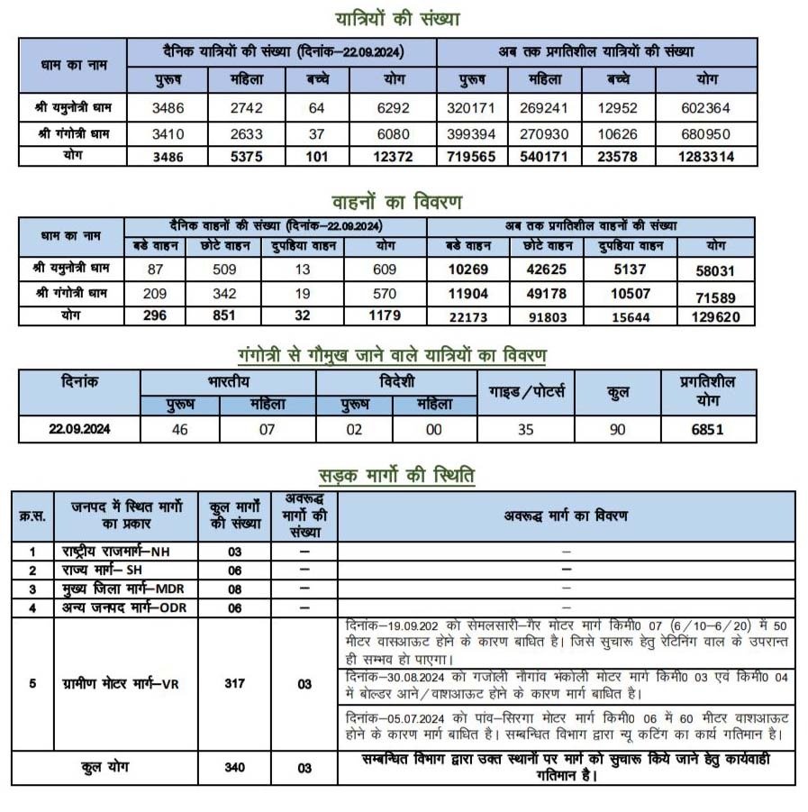 यमुनोत्री व गंगोत्री धाम में  पहॅुचे 12,372 तीर्थयात्री