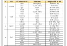 बीजेपी ने ब्लॉक प्रमुख पदों के लिए जारी की प्रत्याशियों की सूची