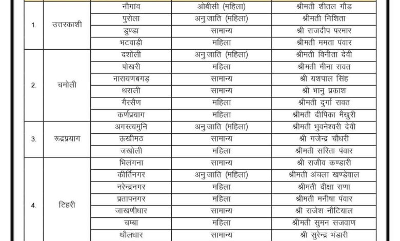 बीजेपी ने ब्लॉक प्रमुख पदों के लिए जारी की प्रत्याशियों की सूची